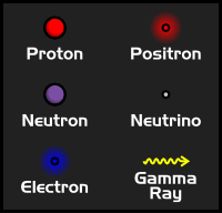 Subatomic Particles